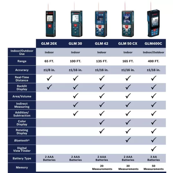 Bosch BLAZE 400 ft. Outdoor Laser Measure with Bluetooth and Camera Viewfinder