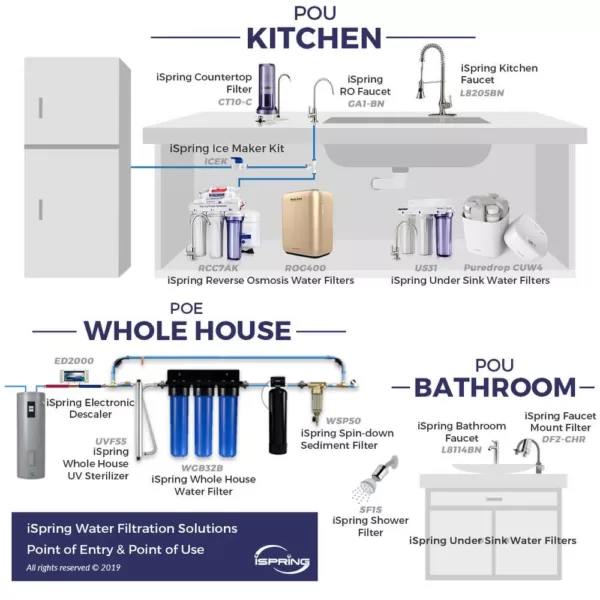 ISPRING 2-Stage 20 in. Whole House 1-Year Supply Fits WGB22BM