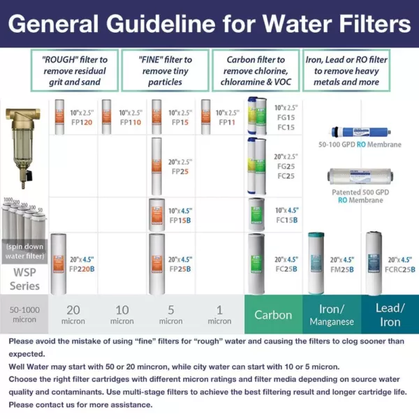 ISPRING 5 Micron 15000 Gal. 10 in. x 2.5 in. Universal Sediment Filter Cartridges in Multi Layer