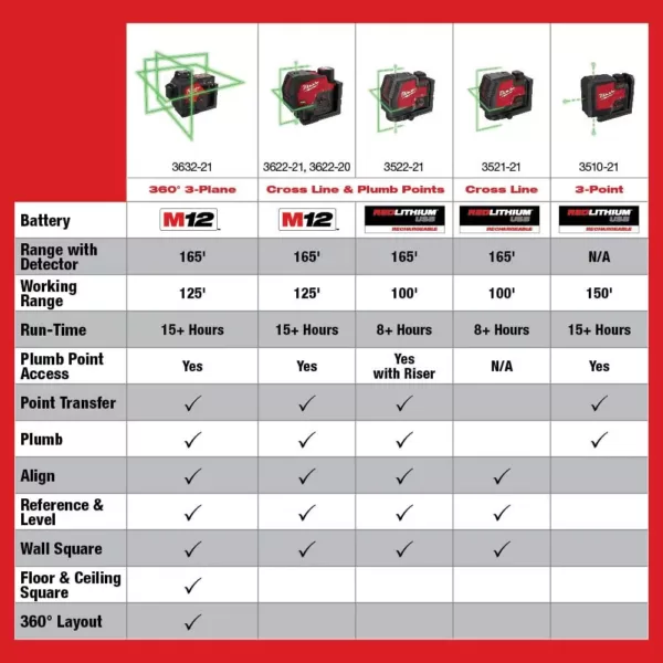 Milwaukee M12 12-Volt Lithium-Ion Cordless Green 250 ft. 3-Plane Laser Level Kit with One 4.0 Ah Battery, Charger and Case