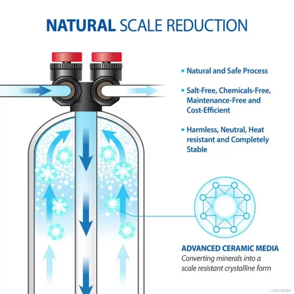 APEC Water Systems Premium 10 GPM Salt-Free Water Softener and Whole House Water Filtration System