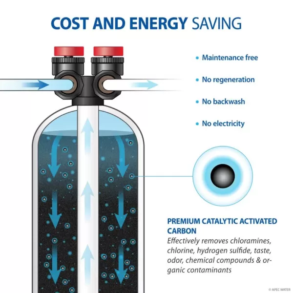 APEC Water Systems Premium 15 GPM Salt-Free Water Softener and Whole House Water Filtration System